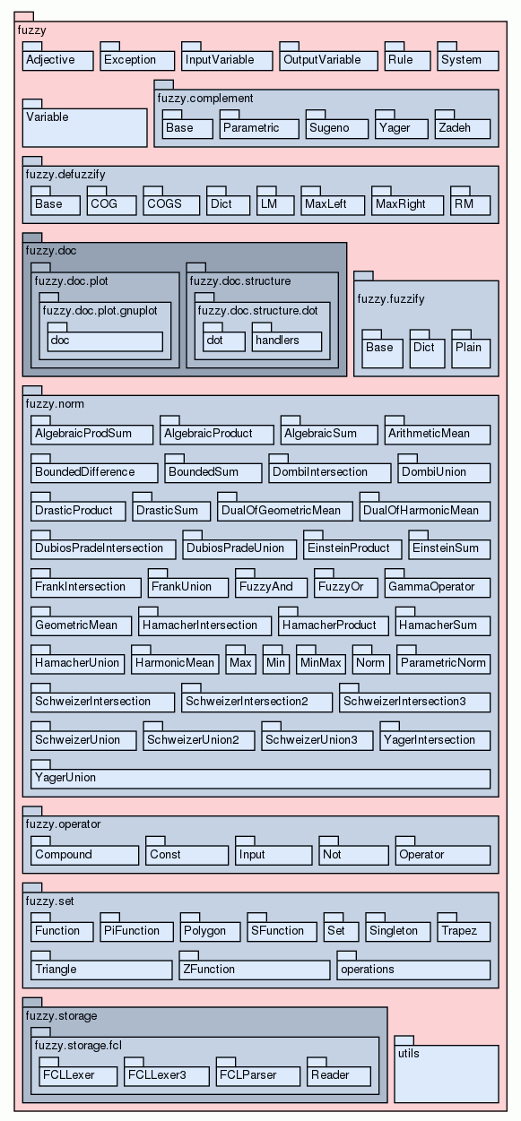 Package Tree for fuzzy